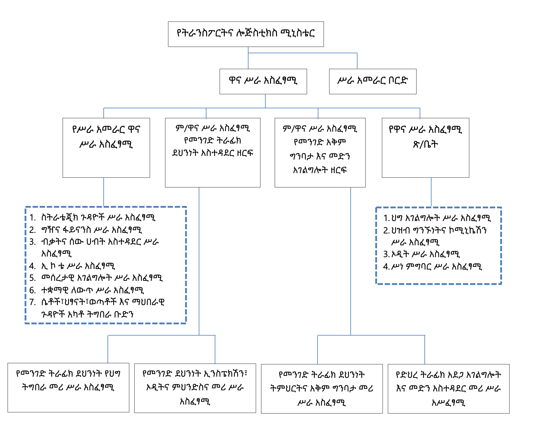 Organogram